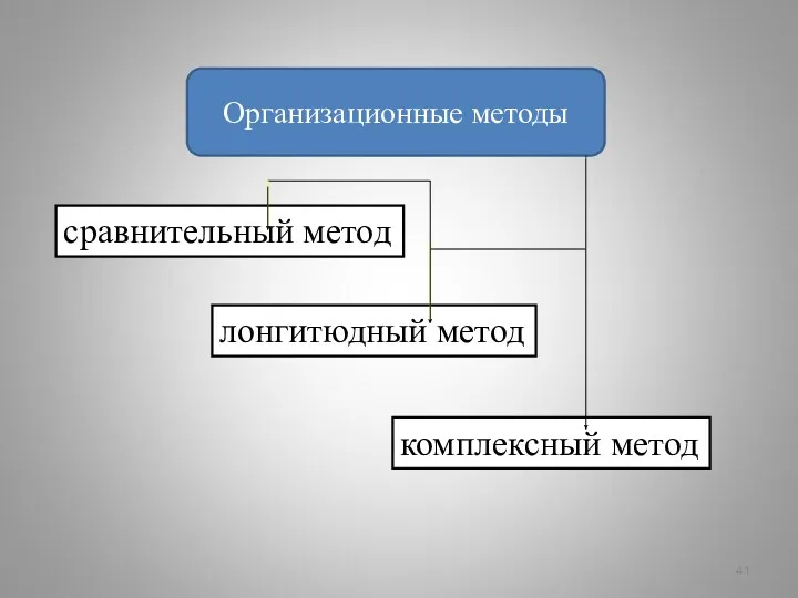 Организационные методы сравнительный метод лонгитюдный метод комплексный метод