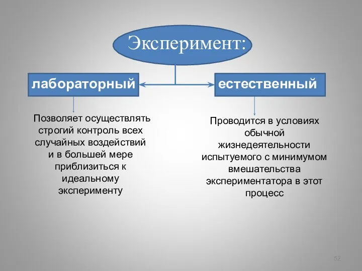 Эксперимент: лабораторный естественный Позволяет осуществлять строгий контроль всех случайных воздействий