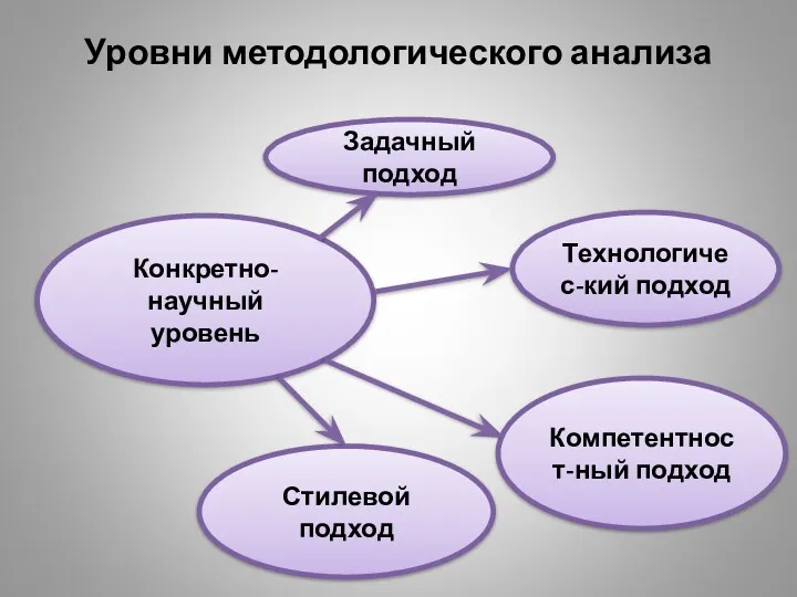 Уровни методологического анализа Конкретно-научный уровень Задачный подход Технологичес-кий подход Стилевой подход Компетентност-ный подход