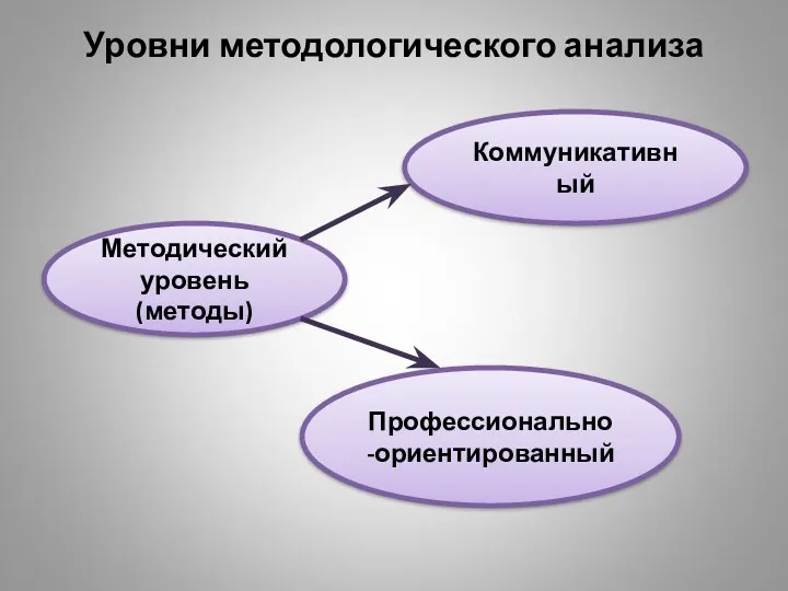 Уровни методологического анализа Методический уровень (методы) Коммуникативный Профессионально-ориентированный