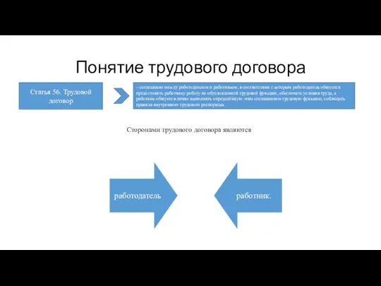 Понятие трудового договора Сторонами трудового договора являются Статья 56. Трудовой