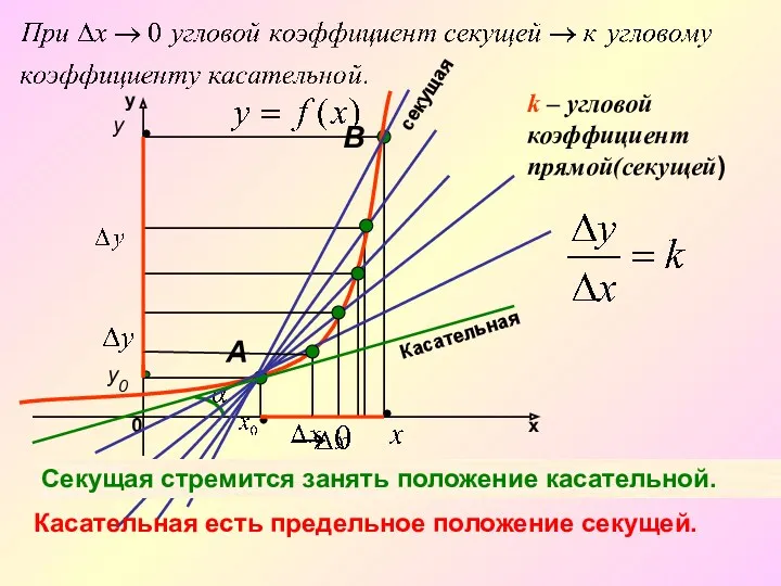 k – угловой коэффициент прямой(секущей) Секущая стремится занять положение касательной.