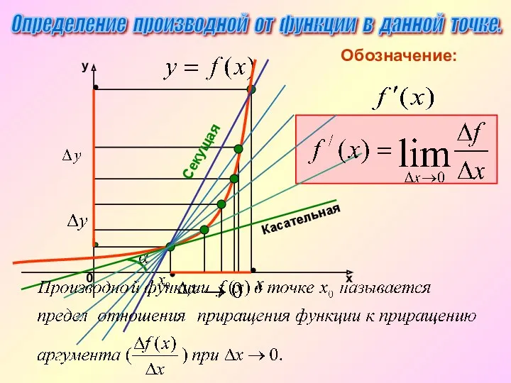 Касательная Секущая Определение производной от функции в данной точке.