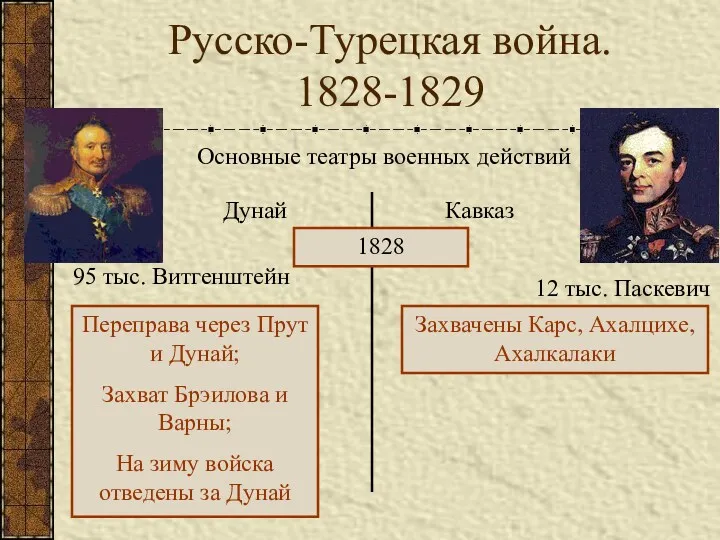 Русско-Турецкая война. 1828-1829 Основные театры военных действий Дунай Кавказ 1828