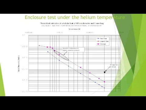 Enclosure test under the helium temperature