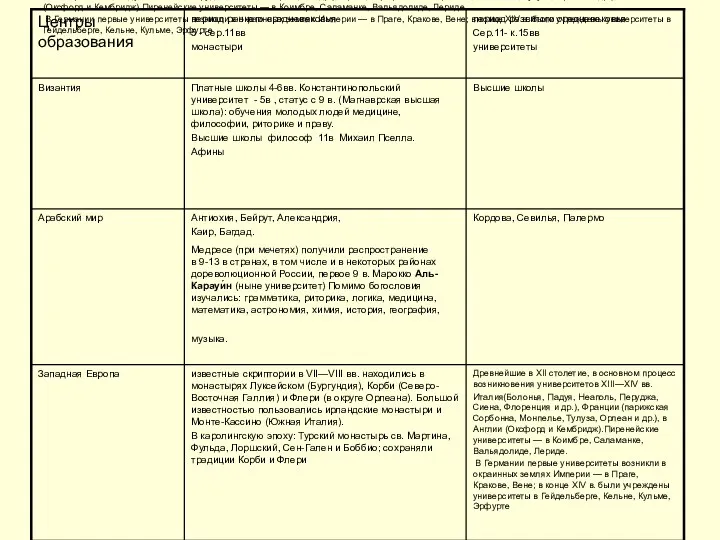 Древнейшие в XII столетие, в основном процесс возникновения университетов XIII—XIV