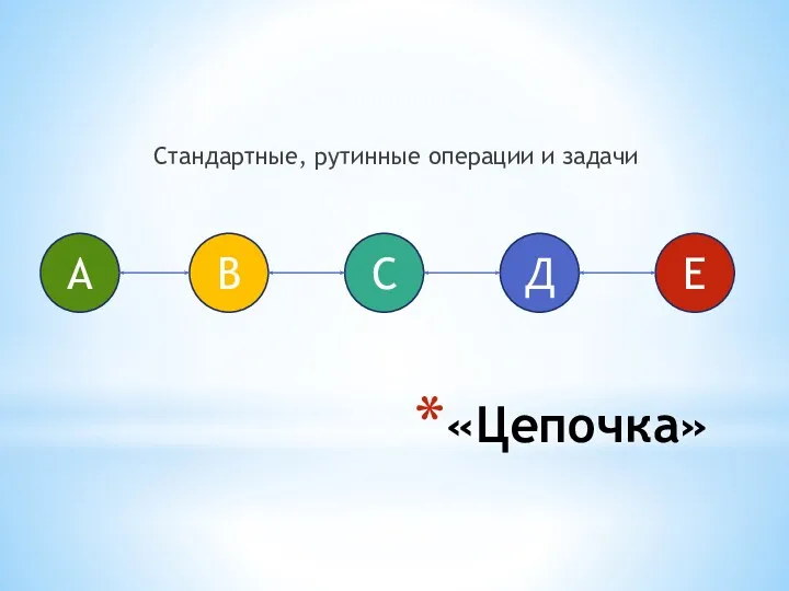 «Цепочка» Стандартные, рутинные операции и задачи В С Д А Е