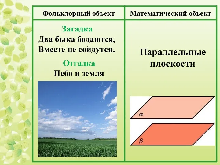 Отгадка Небо и земля Загадка Два быка бодаются, Вместе не сойдутся. Параллельные плоскости