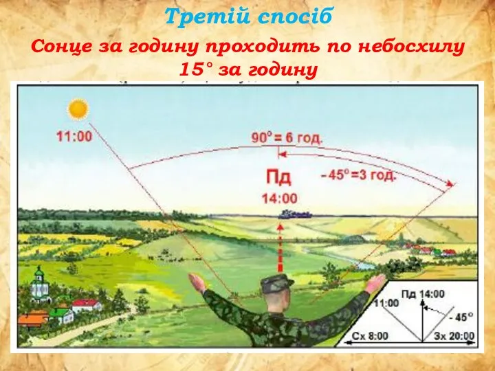 Третій спосіб Сонце за годину проходить по небосхилу 15° за годину