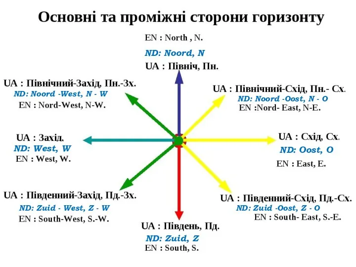 ND: West, W ND: Zuid, Z ND: Oost, O ND: