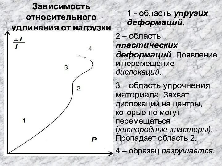 Зависимость относительного удлинения от нагрузки 1 - область упругих деформаций.