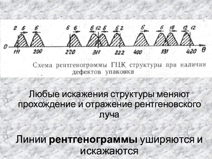 Любые искажения структуры меняют прохождение и отражение рентгеновского луча Линии рентгенограммы уширяются и искажаются