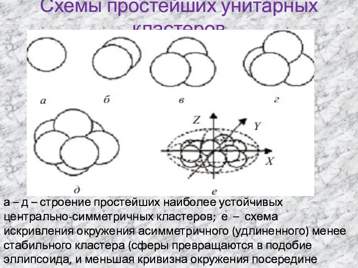 Схемы простейших унитарных кластеров а – д – строение простейших