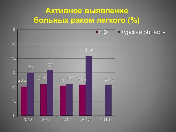 Активное выявление больных раком легкого (%)