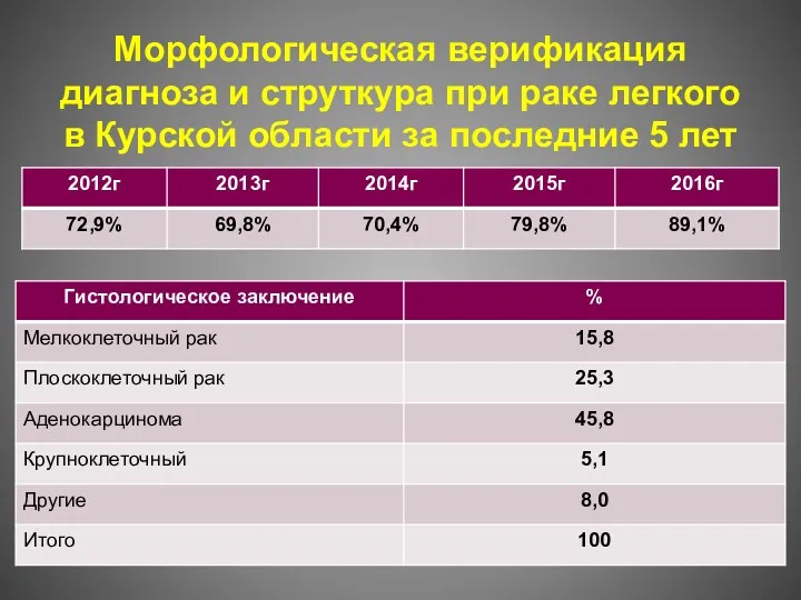 Морфологическая верификация диагноза и струткура при раке легкого в Курской области за последние 5 лет