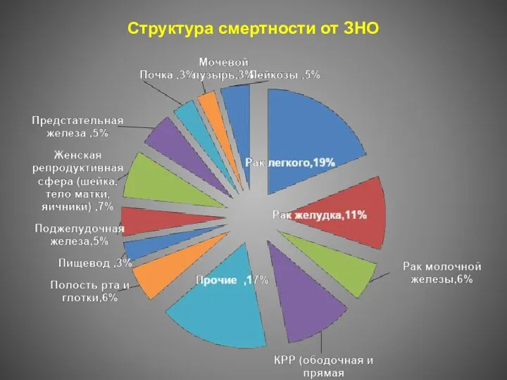 Структура смертности от ЗНО