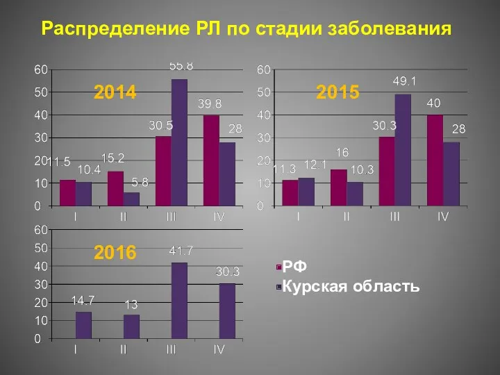 Распределение РЛ по стадии заболевания 2014 2015 2016 РФ Курская область
