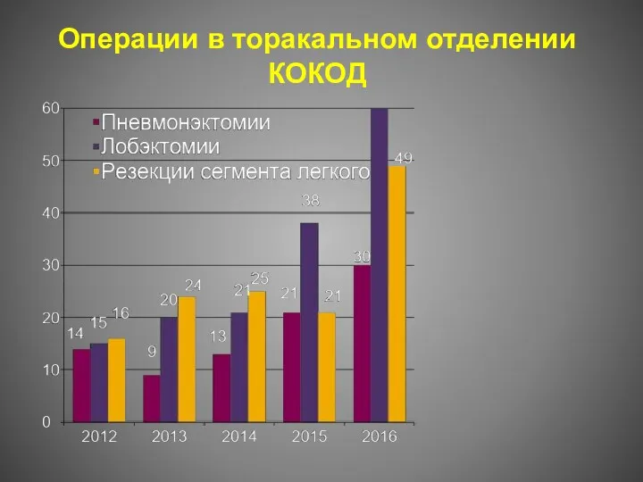 Операции в торакальном отделении КОКОД