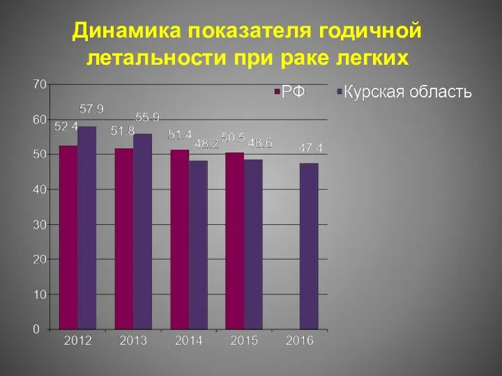 Динамика показателя годичной летальности при раке легких