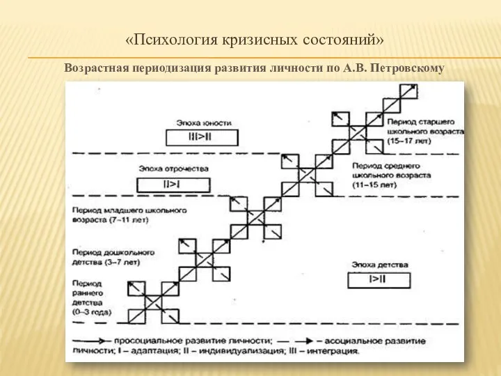 «Психология кризисных состояний» Возрастная периодизация развития личности по А.В. Петровскому