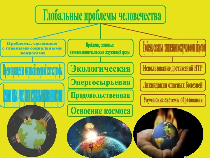 Глобальные проблемы человечества Проблемы, связанные с главными социальными вопросами Проблемы,