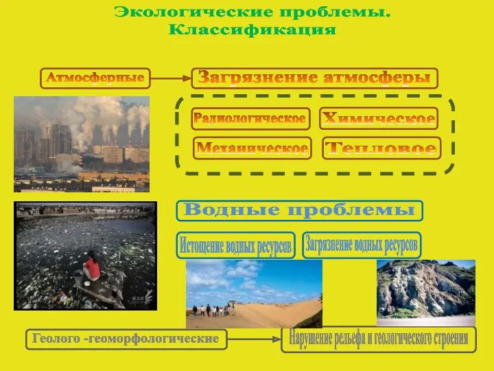 Экологические проблемы. Классификация Атмосферные Загрязнение атмосферы Радиологическое Химическое Механическое Тепловое