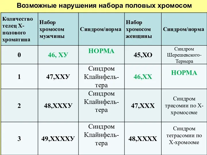 Возможные нарушения набора половых хромосом