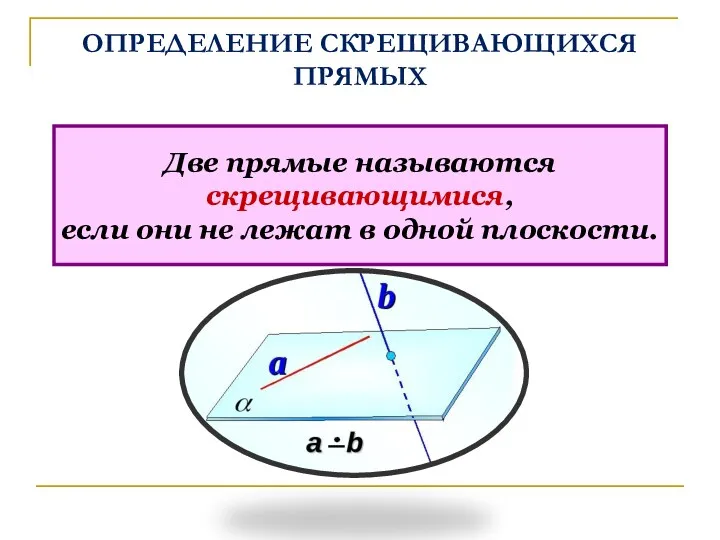 ОПРЕДЕЛЕНИЕ СКРЕЩИВАЮЩИХСЯ ПРЯМЫХ Две прямые называются скрещивающимися, если они не лежат в одной плоскости.