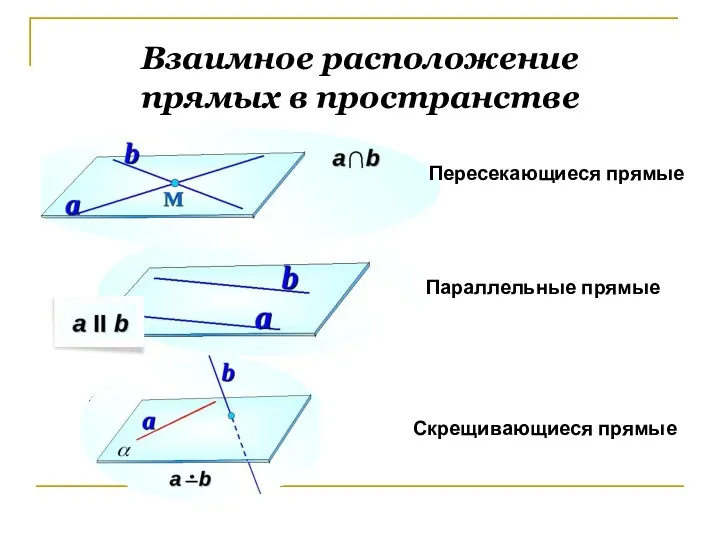 Взаимное расположение прямых в пространстве Пересекающиеся прямые Скрещивающиеся прямые Параллельные прямые