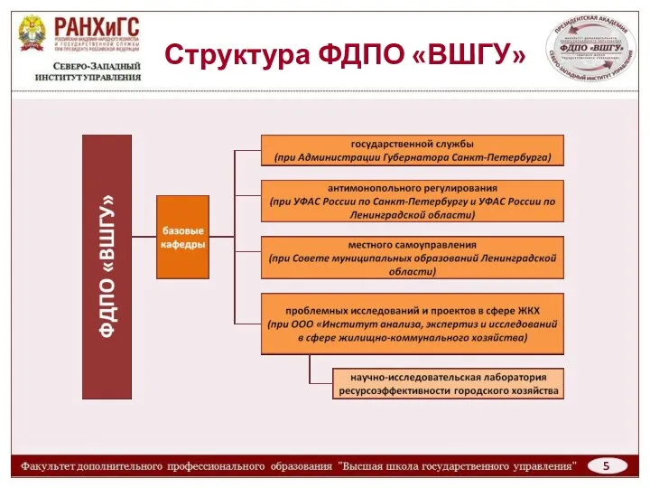 Структура ФДПО «ВШГУ»