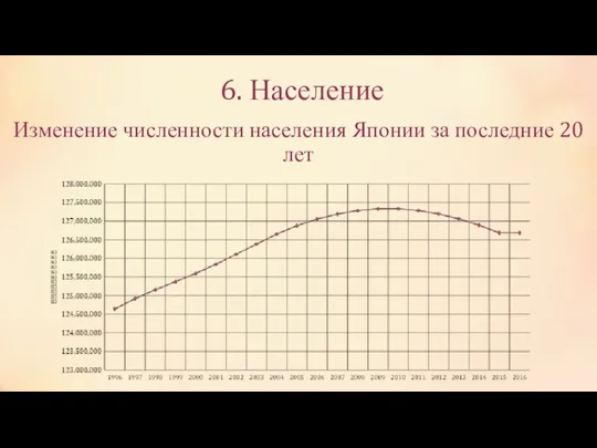 Изменение численности населения Японии за последние 20 лет 6. Население