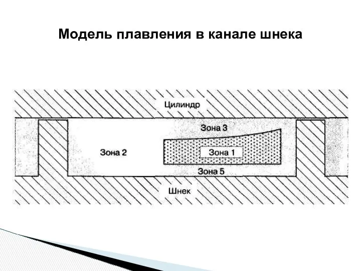 Модель плавления в канале шнека