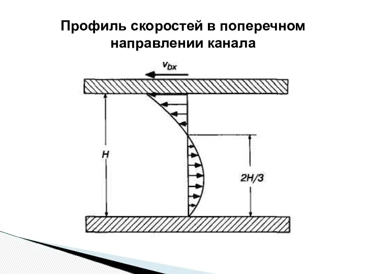 Профиль скоростей в поперечном направлении канала