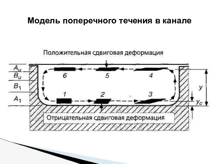 Модель поперечного течения в канале