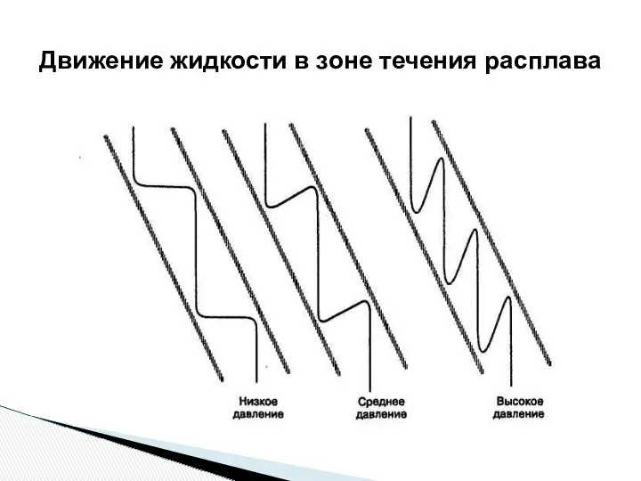 Движение жидкости в зоне течения расплава