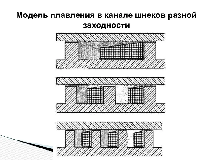 Модель плавления в канале шнеков разной заходности