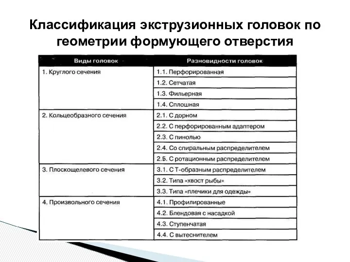 Классификация экструзионных головок по геометрии формующего отверстия