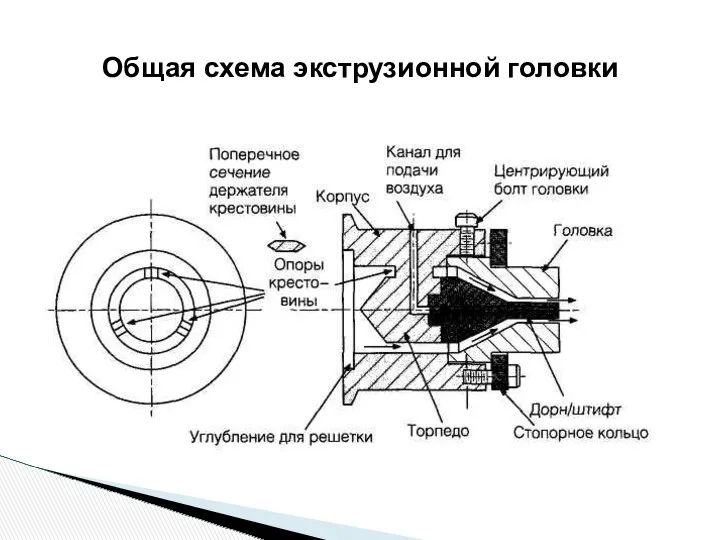 Общая схема экструзионной головки