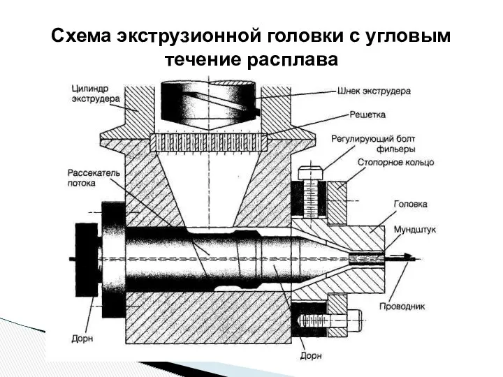 Схема экструзионной головки с угловым течение расплава