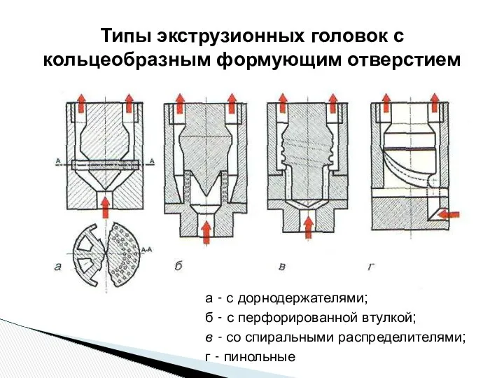 Типы экструзионных головок с кольцеобразным формующим отверстием а - с