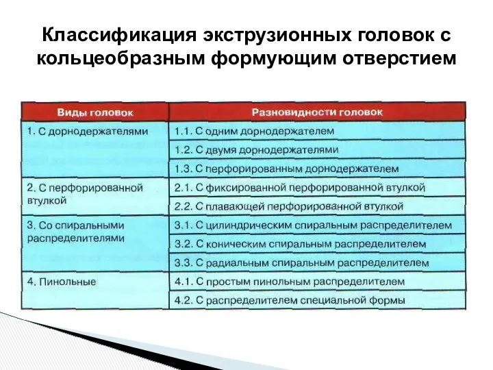 Классификация экструзионных головок с кольцеобразным формующим отверстием