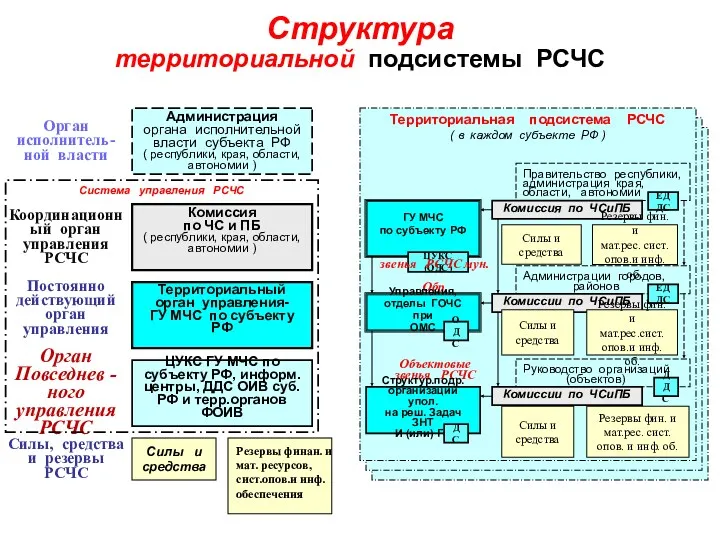 Структура территориальной подсистемы РСЧС Орган исполнитель- ной власти Координационный орган