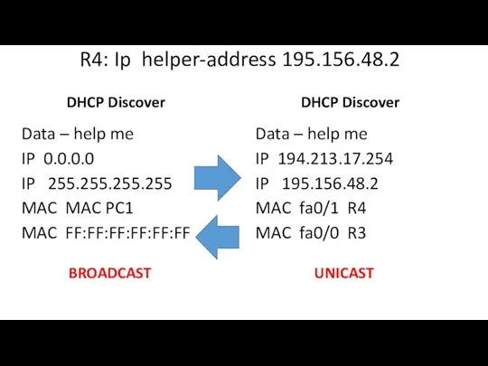 R4: Ip helper-address 195.156.48.2 DHCP Discover Data – help me IP 0.0.0.0 IP