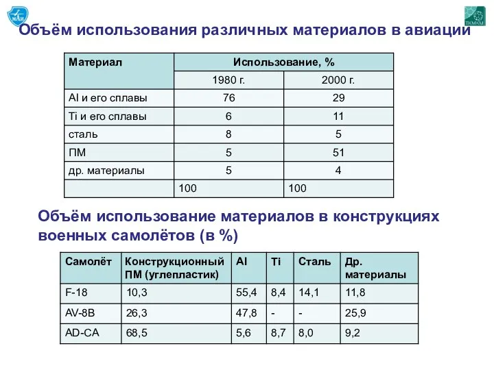 Объём использование материалов в конструкциях военных самолётов (в %) Объём использования различных материалов в авиации