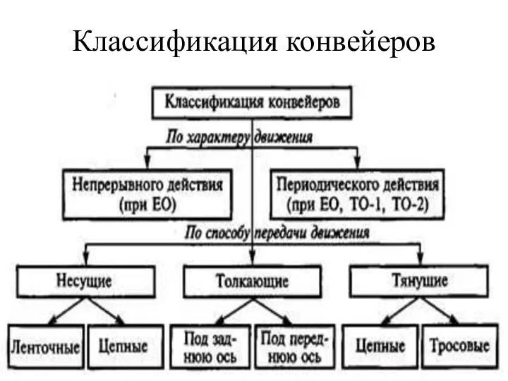 Классификация конвейеров