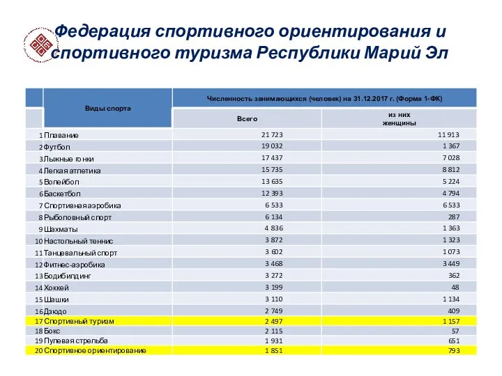 Федерация спортивного ориентирования и спортивного туризма Республики Марий Эл