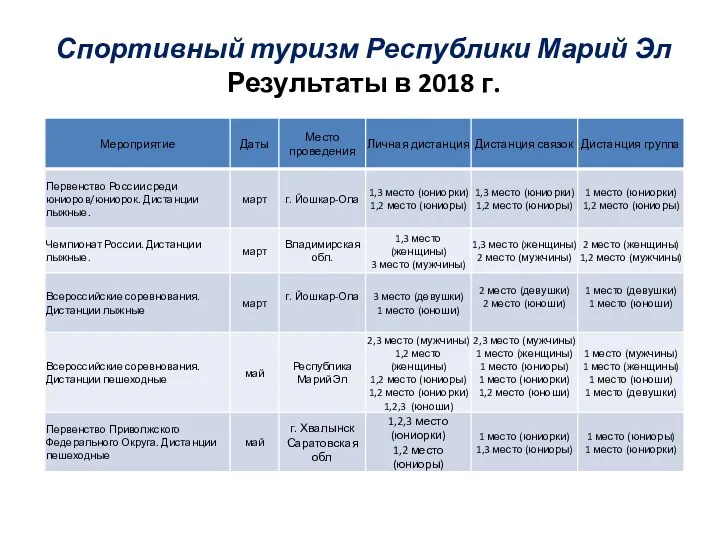 Спортивный туризм Республики Марий Эл Результаты в 2018 г.