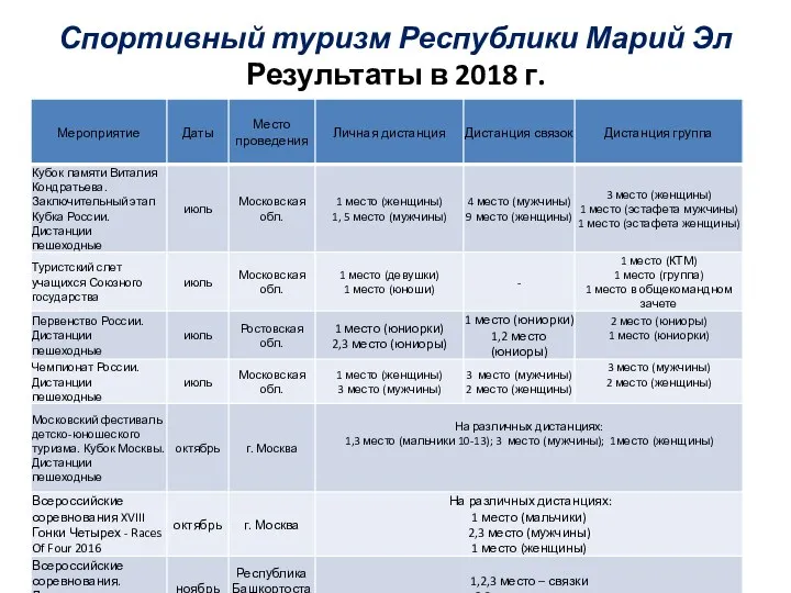 Спортивный туризм Республики Марий Эл Результаты в 2018 г.