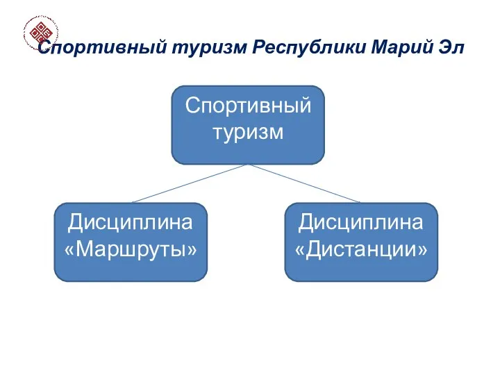 Спортивный туризм Республики Марий Эл Дисциплина «Маршруты» Дисциплина «Дистанции» Спортивный туризм