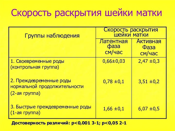 Скорость раскрытия шейки матки Достоверность различий: р